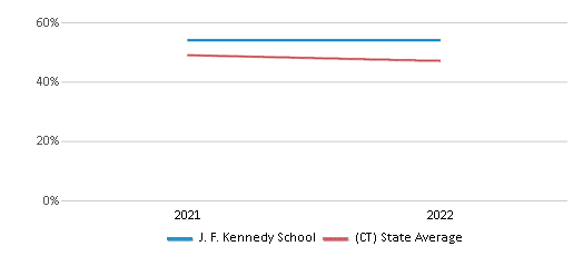 This chart displays the percentage of students that scored at or above 'proficient' levels in Science of J. F. Kennedy School and the percentage of public school students that scored at or above 'proficient' levels in Science of public schools in Connecticut by year, with the latest 2021-22 school year data. This chart displays the percentage of students that scored at or above 'proficient' levels in Science of J. F. Kennedy School and the percentage of public school students that scored at or above 'proficient' levels in Science of public schools in Connecticut by year, with the latest 2021-22 school year data.