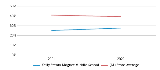 This chart displays the percentage of students that scored at or above 'proficient' levels in Science of Kelly Steam Magnet Middle School and the percentage of public school students that scored at or above 'proficient' levels in Science of public schools in Connecticut by year, with the latest 2021-22 school year data. This chart displays the percentage of students that scored at or above 'proficient' levels in Science of Kelly Steam Magnet Middle School and the percentage of public school students that scored at or above 'proficient' levels in Science of public schools in Connecticut by year, with the latest 2021-22 school year data.