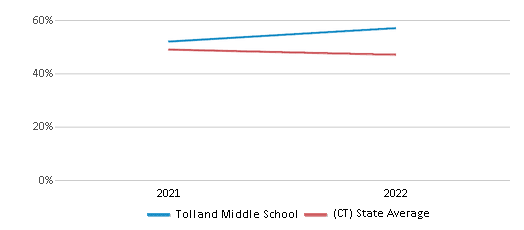 This chart displays the percentage of students that scored at or above 'proficient' levels in Science of Tolland Middle School and the percentage of public school students that scored at or above 'proficient' levels in Science of public schools in Connecticut by year, with the latest 2021-22 school year data. This chart displays the percentage of students that scored at or above 'proficient' levels in Science of Tolland Middle School and the percentage of public school students that scored at or above 'proficient' levels in Science of public schools in Connecticut by year, with the latest 2021-22 school year data.