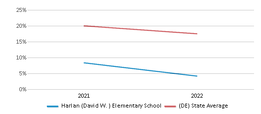 This chart displays the percentage of students that scored at or above 'proficient' levels in Science of Harlan (David W. ) Elementary School and the percentage of public school students that scored at or above 'proficient' levels in Science of public schools in Delaware by year, with the latest 2021-22 school year data. This chart displays the percentage of students that scored at or above 'proficient' levels in Science of Harlan (David W. ) Elementary School and the percentage of public school students that scored at or above 'proficient' levels in Science of public schools in Delaware by year, with the latest 2021-22 school year data.