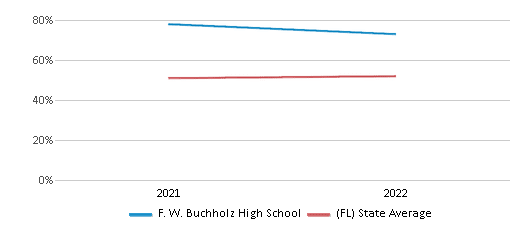 This chart displays the percentage of students that scored at or above 'proficient' levels in Science of F. W. Buchholz High School and the percentage of public school students that scored at or above 'proficient' levels in Science of public schools in Florida by year, with the latest 2021-22 school year data. This chart displays the percentage of students that scored at or above 'proficient' levels in Science of F. W. Buchholz High School and the percentage of public school students that scored at or above 'proficient' levels in Science of public schools in Florida by year, with the latest 2021-22 school year data.