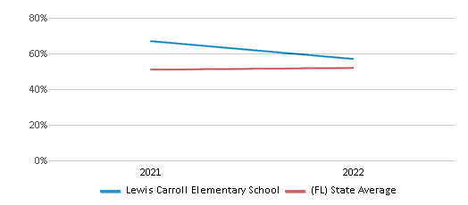 This chart displays the percentage of students that scored at or above 'proficient' levels in Science of Lewis Carroll Elementary School and the percentage of public school students that scored at or above 'proficient' levels in Science of public schools in Florida by year, with the latest 2021-22 school year data. This chart displays the percentage of students that scored at or above 'proficient' levels in Science of Lewis Carroll Elementary School and the percentage of public school students that scored at or above 'proficient' levels in Science of public schools in Florida by year, with the latest 2021-22 school year data.
