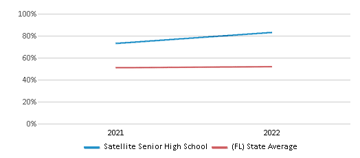 This chart displays the percentage of students that scored at or above 'proficient' levels in Science of Satellite Senior High School and the percentage of public school students that scored at or above 'proficient' levels in Science of public schools in Florida by year, with the latest 2021-22 school year data. This chart displays the percentage of students that scored at or above 'proficient' levels in Science of Satellite Senior High School and the percentage of public school students that scored at or above 'proficient' levels in Science of public schools in Florida by year, with the latest 2021-22 school year data.