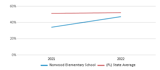 This chart displays the percentage of students that scored at or above 'proficient' levels in Science of Norwood Elementary School and the percentage of public school students that scored at or above 'proficient' levels in Science of public schools in Florida by year, with the latest 2021-22 school year data. This chart displays the percentage of students that scored at or above 'proficient' levels in Science of Norwood Elementary School and the percentage of public school students that scored at or above 'proficient' levels in Science of public schools in Florida by year, with the latest 2021-22 school year data.