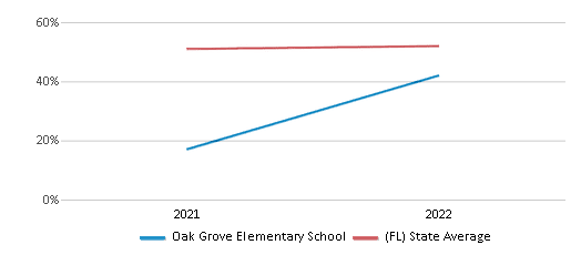 This chart displays the percentage of students that scored at or above 'proficient' levels in Science of Oak Grove Elementary School and the percentage of public school students that scored at or above 'proficient' levels in Science of public schools in Florida by year, with the latest 2021-22 school year data. This chart displays the percentage of students that scored at or above 'proficient' levels in Science of Oak Grove Elementary School and the percentage of public school students that scored at or above 'proficient' levels in Science of public schools in Florida by year, with the latest 2021-22 school year data.