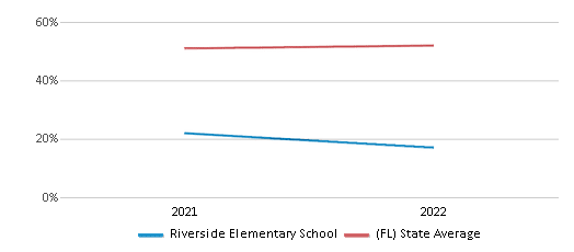This chart displays the percentage of students that scored at or above 'proficient' levels in Science of Riverside Elementary School and the percentage of public school students that scored at or above 'proficient' levels in Science of public schools in Florida by year, with the latest 2021-22 school year data. This chart displays the percentage of students that scored at or above 'proficient' levels in Science of Riverside Elementary School and the percentage of public school students that scored at or above 'proficient' levels in Science of public schools in Florida by year, with the latest 2021-22 school year data.