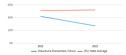 This chart displays the percentage of students that scored at or above 'proficient' levels in Science of Wauchula Elementary School and the percentage of public school students that scored at or above 'proficient' levels in Science of public schools in Florida by year, with the latest 2021-22 school year data. This chart displays the percentage of students that scored at or above 'proficient' levels in Science of Wauchula Elementary School and the percentage of public school students that scored at or above 'proficient' levels in Science of public schools in Florida by year, with the latest 2021-22 school year data.