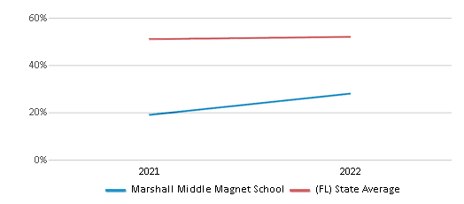 This chart displays the percentage of students that scored at or above 'proficient' levels in Science of Marshall Middle Magnet School and the percentage of public school students that scored at or above 'proficient' levels in Science of public schools in Florida by year, with the latest 2021-22 school year data. This chart displays the percentage of students that scored at or above 'proficient' levels in Science of Marshall Middle Magnet School and the percentage of public school students that scored at or above 'proficient' levels in Science of public schools in Florida by year, with the latest 2021-22 school year data.