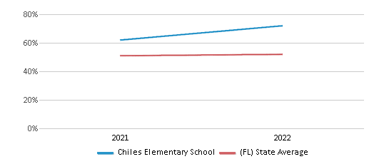 This chart displays the percentage of students that scored at or above 'proficient' levels in Science of Chiles Elementary School and the percentage of public school students that scored at or above 'proficient' levels in Science of public schools in Florida by year, with the latest 2021-22 school year data. This chart displays the percentage of students that scored at or above 'proficient' levels in Science of Chiles Elementary School and the percentage of public school students that scored at or above 'proficient' levels in Science of public schools in Florida by year, with the latest 2021-22 school year data.
