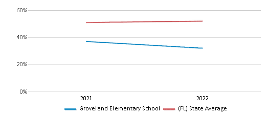This chart displays the percentage of students that scored at or above 'proficient' levels in Science of Groveland Elementary School and the percentage of public school students that scored at or above 'proficient' levels in Science of public schools in Florida by year, with the latest 2021-22 school year data. This chart displays the percentage of students that scored at or above 'proficient' levels in Science of Groveland Elementary School and the percentage of public school students that scored at or above 'proficient' levels in Science of public schools in Florida by year, with the latest 2021-22 school year data.