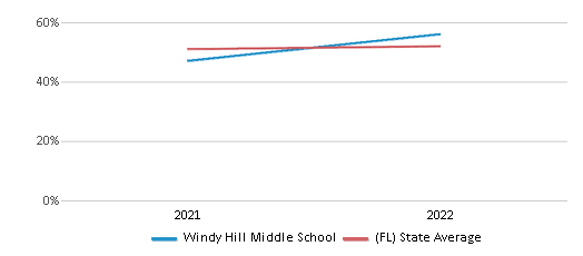 This chart displays the percentage of students that scored at or above 'proficient' levels in Science of Windy Hill Middle School and the percentage of public school students that scored at or above 'proficient' levels in Science of public schools in Florida by year, with the latest 2021-22 school year data. This chart displays the percentage of students that scored at or above 'proficient' levels in Science of Windy Hill Middle School and the percentage of public school students that scored at or above 'proficient' levels in Science of public schools in Florida by year, with the latest 2021-22 school year data.