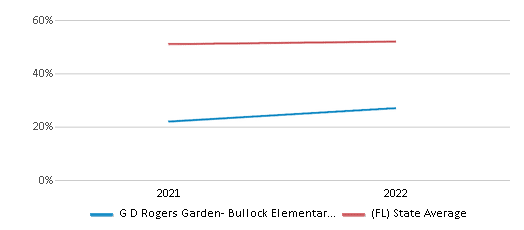 This chart displays the percentage of students that scored at or above 'proficient' levels in Science of G D Rogers Garden- Bullock Elementary School and the percentage of public school students that scored at or above 'proficient' levels in Science of public schools in Florida by year, with the latest 2021-22 school year data. This chart displays the percentage of students that scored at or above 'proficient' levels in Science of G D Rogers Garden- Bullock Elementary School and the percentage of public school students that scored at or above 'proficient' levels in Science of public schools in Florida by year, with the latest 2021-22 school year data.