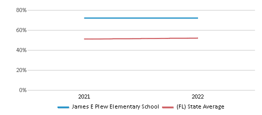 This chart displays the percentage of students that scored at or above 'proficient' levels in Science of James E Plew Elementary School and the percentage of public school students that scored at or above 'proficient' levels in Science of public schools in Florida by year, with the latest 2021-22 school year data. This chart displays the percentage of students that scored at or above 'proficient' levels in Science of James E Plew Elementary School and the percentage of public school students that scored at or above 'proficient' levels in Science of public schools in Florida by year, with the latest 2021-22 school year data.