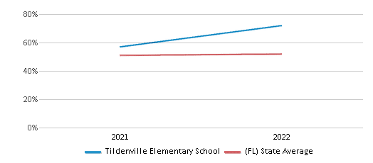 This chart displays the percentage of students that scored at or above 'proficient' levels in Science of Tildenville Elementary School and the percentage of public school students that scored at or above 'proficient' levels in Science of public schools in Florida by year, with the latest 2021-22 school year data. This chart displays the percentage of students that scored at or above 'proficient' levels in Science of Tildenville Elementary School and the percentage of public school students that scored at or above 'proficient' levels in Science of public schools in Florida by year, with the latest 2021-22 school year data.