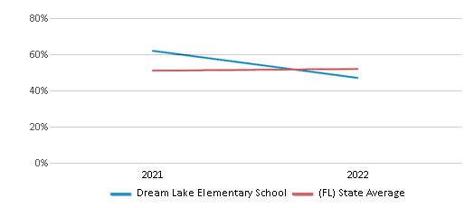 This chart displays the percentage of students that scored at or above 'proficient' levels in Science of Dream Lake Elementary School and the percentage of public school students that scored at or above 'proficient' levels in Science of public schools in Florida by year, with the latest 2021-22 school year data. This chart displays the percentage of students that scored at or above 'proficient' levels in Science of Dream Lake Elementary School and the percentage of public school students that scored at or above 'proficient' levels in Science of public schools in Florida by year, with the latest 2021-22 school year data.