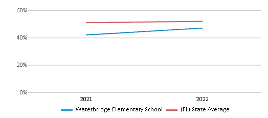 This chart displays the percentage of students that scored at or above 'proficient' levels in Science of Waterbridge Elementary School and the percentage of public school students that scored at or above 'proficient' levels in Science of public schools in Florida by year, with the latest 2021-22 school year data. This chart displays the percentage of students that scored at or above 'proficient' levels in Science of Waterbridge Elementary School and the percentage of public school students that scored at or above 'proficient' levels in Science of public schools in Florida by year, with the latest 2021-22 school year data.