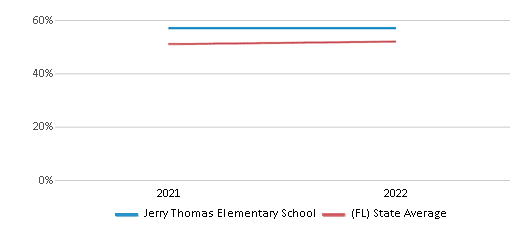 This chart displays the percentage of students that scored at or above 'proficient' levels in Science of Jerry Thomas Elementary School and the percentage of public school students that scored at or above 'proficient' levels in Science of public schools in Florida by year, with the latest 2021-22 school year data. This chart displays the percentage of students that scored at or above 'proficient' levels in Science of Jerry Thomas Elementary School and the percentage of public school students that scored at or above 'proficient' levels in Science of public schools in Florida by year, with the latest 2021-22 school year data.