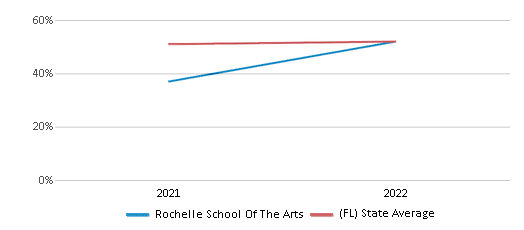 This chart displays the percentage of students that scored at or above 'proficient' levels in Science of Rochelle School Of The Arts and the percentage of public school students that scored at or above 'proficient' levels in Science of public schools in Florida by year, with the latest 2021-22 school year data. This chart displays the percentage of students that scored at or above 'proficient' levels in Science of Rochelle School Of The Arts and the percentage of public school students that scored at or above 'proficient' levels in Science of public schools in Florida by year, with the latest 2021-22 school year data.