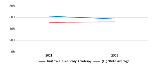 This chart displays the percentage of students that scored at or above 'proficient' levels in Science of Bartow Elementary Academy and the percentage of public school students that scored at or above 'proficient' levels in Science of public schools in Florida by year, with the latest 2021-22 school year data. This chart displays the percentage of students that scored at or above 'proficient' levels in Science of Bartow Elementary Academy and the percentage of public school students that scored at or above 'proficient' levels in Science of public schools in Florida by year, with the latest 2021-22 school year data.