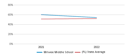 This chart displays the percentage of students that scored at or above 'proficient' levels in Science of Milwee Middle School and the percentage of public school students that scored at or above 'proficient' levels in Science of public schools in Florida by year, with the latest 2021-22 school year data. This chart displays the percentage of students that scored at or above 'proficient' levels in Science of Milwee Middle School and the percentage of public school students that scored at or above 'proficient' levels in Science of public schools in Florida by year, with the latest 2021-22 school year data.