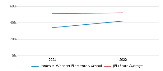 This chart displays the percentage of students that scored at or above 'proficient' levels in Science of James A. Webster Elementary School and the percentage of public school students that scored at or above 'proficient' levels in Science of public schools in Florida by year, with the latest 2021-22 school year data. This chart displays the percentage of students that scored at or above 'proficient' levels in Science of James A. Webster Elementary School and the percentage of public school students that scored at or above 'proficient' levels in Science of public schools in Florida by year, with the latest 2021-22 school year data.