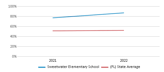 This chart displays the percentage of students that scored at or above 'proficient' levels in Science of Sweetwater Elementary School and the percentage of public school students that scored at or above 'proficient' levels in Science of public schools in Florida by year, with the latest 2021-22 school year data. This chart displays the percentage of students that scored at or above 'proficient' levels in Science of Sweetwater Elementary School and the percentage of public school students that scored at or above 'proficient' levels in Science of public schools in Florida by year, with the latest 2021-22 school year data.