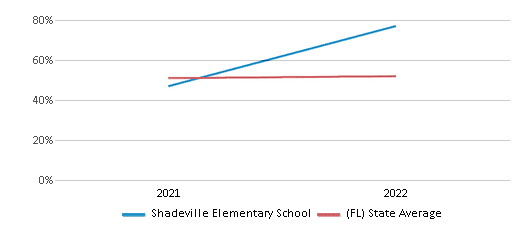 This chart displays the percentage of students that scored at or above 'proficient' levels in Science of Shadeville Elementary School and the percentage of public school students that scored at or above 'proficient' levels in Science of public schools in Florida by year, with the latest 2021-22 school year data. This chart displays the percentage of students that scored at or above 'proficient' levels in Science of Shadeville Elementary School and the percentage of public school students that scored at or above 'proficient' levels in Science of public schools in Florida by year, with the latest 2021-22 school year data.