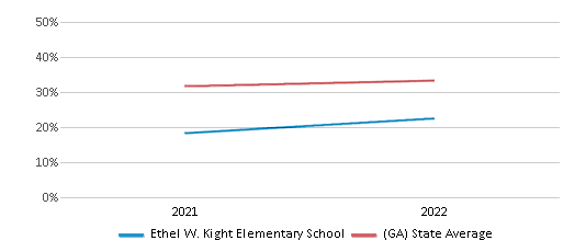 This chart displays the percentage of students that scored at or above 'proficient' levels in Science of Ethel W. Kight Elementary School and the percentage of public school students that scored at or above 'proficient' levels in Science of public schools in Georgia by year, with the latest 2021-22 school year data. This chart displays the percentage of students that scored at or above 'proficient' levels in Science of Ethel W. Kight Elementary School and the percentage of public school students that scored at or above 'proficient' levels in Science of public schools in Georgia by year, with the latest 2021-22 school year data.