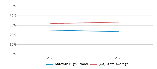 This chart displays the percentage of students that scored at or above 'proficient' levels in Science of Baldwin High School and the percentage of public school students that scored at or above 'proficient' levels in Science of public schools in Georgia by year, with the latest 2021-22 school year data. This chart displays the percentage of students that scored at or above 'proficient' levels in Science of Baldwin High School and the percentage of public school students that scored at or above 'proficient' levels in Science of public schools in Georgia by year, with the latest 2021-22 school year data.