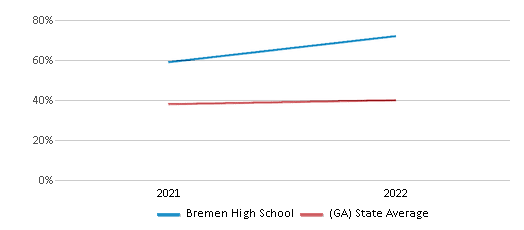 This chart displays the percentage of students that scored at or above 'proficient' levels in Science of Bremen High School and the percentage of public school students that scored at or above 'proficient' levels in Science of public schools in Georgia by year, with the latest 2021-22 school year data. This chart displays the percentage of students that scored at or above 'proficient' levels in Science of Bremen High School and the percentage of public school students that scored at or above 'proficient' levels in Science of public schools in Georgia by year, with the latest 2021-22 school year data.