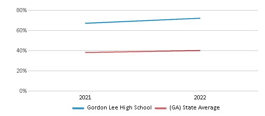 This chart displays the percentage of students that scored at or above 'proficient' levels in Science of Gordon Lee High School and the percentage of public school students that scored at or above 'proficient' levels in Science of public schools in Georgia by year, with the latest 2021-22 school year data. This chart displays the percentage of students that scored at or above 'proficient' levels in Science of Gordon Lee High School and the percentage of public school students that scored at or above 'proficient' levels in Science of public schools in Georgia by year, with the latest 2021-22 school year data.