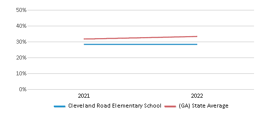 This chart displays the percentage of students that scored at or above 'proficient' levels in Science of Cleveland Road Elementary School and the percentage of public school students that scored at or above 'proficient' levels in Science of public schools in Georgia by year, with the latest 2021-22 school year data. This chart displays the percentage of students that scored at or above 'proficient' levels in Science of Cleveland Road Elementary School and the percentage of public school students that scored at or above 'proficient' levels in Science of public schools in Georgia by year, with the latest 2021-22 school year data.