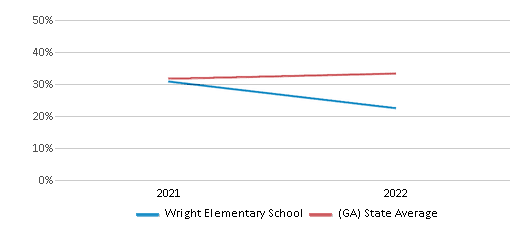 This chart displays the percentage of students that scored at or above 'proficient' levels in Science of Wright Elementary School and the percentage of public school students that scored at or above 'proficient' levels in Science of public schools in Georgia by year, with the latest 2021-22 school year data. This chart displays the percentage of students that scored at or above 'proficient' levels in Science of Wright Elementary School and the percentage of public school students that scored at or above 'proficient' levels in Science of public schools in Georgia by year, with the latest 2021-22 school year data.