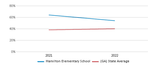 This chart displays the percentage of students that scored at or above 'proficient' levels in Science of Hamilton Elementary School and the percentage of public school students that scored at or above 'proficient' levels in Science of public schools in Georgia by year, with the latest 2021-22 school year data. This chart displays the percentage of students that scored at or above 'proficient' levels in Science of Hamilton Elementary School and the percentage of public school students that scored at or above 'proficient' levels in Science of public schools in Georgia by year, with the latest 2021-22 school year data.