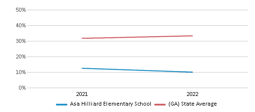This chart displays the percentage of students that scored at or above 'proficient' levels in Science of Asa Hilliard Elementary School and the percentage of public school students that scored at or above 'proficient' levels in Science of public schools in Georgia by year, with the latest 2021-22 school year data. This chart displays the percentage of students that scored at or above 'proficient' levels in Science of Asa Hilliard Elementary School and the percentage of public school students that scored at or above 'proficient' levels in Science of public schools in Georgia by year, with the latest 2021-22 school year data.