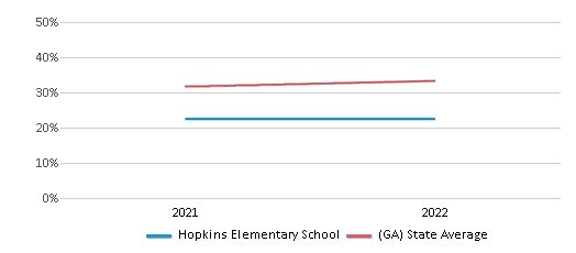 This chart displays the percentage of students that scored at or above 'proficient' levels in Science of Hopkins Elementary School and the percentage of public school students that scored at or above 'proficient' levels in Science of public schools in Georgia by year, with the latest 2021-22 school year data. This chart displays the percentage of students that scored at or above 'proficient' levels in Science of Hopkins Elementary School and the percentage of public school students that scored at or above 'proficient' levels in Science of public schools in Georgia by year, with the latest 2021-22 school year data.