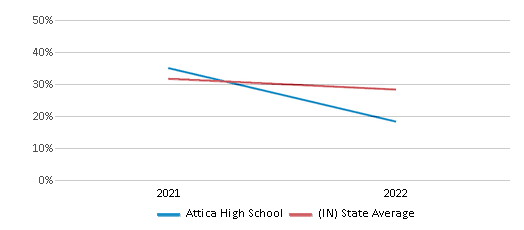 This chart displays the percentage of students that scored at or above 'proficient' levels in Science of Attica High School and the percentage of public school students that scored at or above 'proficient' levels in Science of public schools in Indiana by year, with the latest 2021-22 school year data. This chart displays the percentage of students that scored at or above 'proficient' levels in Science of Attica High School and the percentage of public school students that scored at or above 'proficient' levels in Science of public schools in Indiana by year, with the latest 2021-22 school year data.
