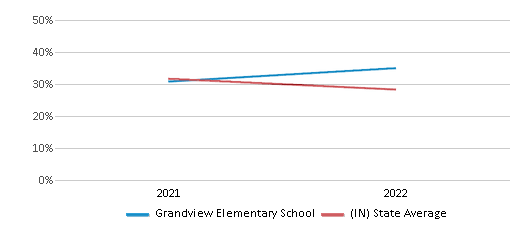 This chart displays the percentage of students that scored at or above 'proficient' levels in Science of Grandview Elementary School and the percentage of public school students that scored at or above 'proficient' levels in Science of public schools in Indiana by year, with the latest 2021-22 school year data. This chart displays the percentage of students that scored at or above 'proficient' levels in Science of Grandview Elementary School and the percentage of public school students that scored at or above 'proficient' levels in Science of public schools in Indiana by year, with the latest 2021-22 school year data.