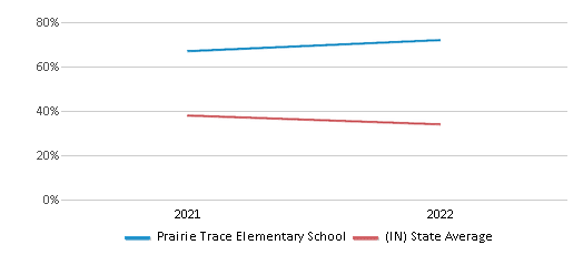 This chart displays the percentage of students that scored at or above 'proficient' levels in Science of Prairie Trace Elementary School and the percentage of public school students that scored at or above 'proficient' levels in Science of public schools in Indiana by year, with the latest 2021-22 school year data. This chart displays the percentage of students that scored at or above 'proficient' levels in Science of Prairie Trace Elementary School and the percentage of public school students that scored at or above 'proficient' levels in Science of public schools in Indiana by year, with the latest 2021-22 school year data.