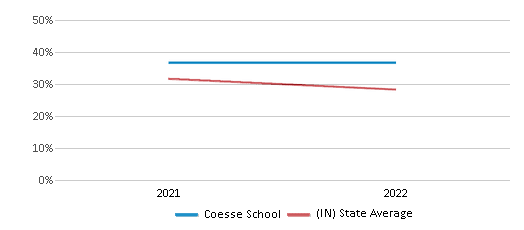 This chart displays the percentage of students that scored at or above 'proficient' levels in Science of Coesse School and the percentage of public school students that scored at or above 'proficient' levels in Science of public schools in Indiana by year, with the latest 2021-22 school year data. This chart displays the percentage of students that scored at or above 'proficient' levels in Science of Coesse School and the percentage of public school students that scored at or above 'proficient' levels in Science of public schools in Indiana by year, with the latest 2021-22 school year data.