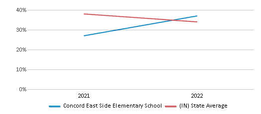 This chart displays the percentage of students that scored at or above 'proficient' levels in Science of Concord East Side Elementary School and the percentage of public school students that scored at or above 'proficient' levels in Science of public schools in Indiana by year, with the latest 2021-22 school year data. This chart displays the percentage of students that scored at or above 'proficient' levels in Science of Concord East Side Elementary School and the percentage of public school students that scored at or above 'proficient' levels in Science of public schools in Indiana by year, with the latest 2021-22 school year data.