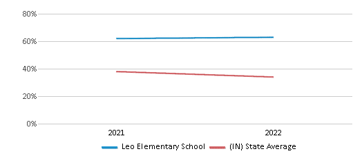 This chart displays the percentage of students that scored at or above 'proficient' levels in Science of Leo Elementary School and the percentage of public school students that scored at or above 'proficient' levels in Science of public schools in Indiana by year, with the latest 2021-22 school year data. This chart displays the percentage of students that scored at or above 'proficient' levels in Science of Leo Elementary School and the percentage of public school students that scored at or above 'proficient' levels in Science of public schools in Indiana by year, with the latest 2021-22 school year data.