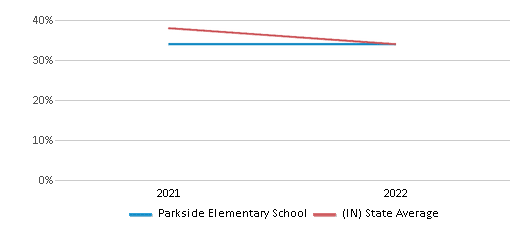This chart displays the percentage of students that scored at or above 'proficient' levels in Science of Parkside Elementary School and the percentage of public school students that scored at or above 'proficient' levels in Science of public schools in Indiana by year, with the latest 2021-22 school year data. This chart displays the percentage of students that scored at or above 'proficient' levels in Science of Parkside Elementary School and the percentage of public school students that scored at or above 'proficient' levels in Science of public schools in Indiana by year, with the latest 2021-22 school year data.
