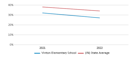 This chart displays the percentage of students that scored at or above 'proficient' levels in Science of Vinton Elementary School and the percentage of public school students that scored at or above 'proficient' levels in Science of public schools in Indiana by year, with the latest 2021-22 school year data. This chart displays the percentage of students that scored at or above 'proficient' levels in Science of Vinton Elementary School and the percentage of public school students that scored at or above 'proficient' levels in Science of public schools in Indiana by year, with the latest 2021-22 school year data.
