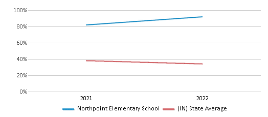 This chart displays the percentage of students that scored at or above 'proficient' levels in Science of Northpoint Elementary School and the percentage of public school students that scored at or above 'proficient' levels in Science of public schools in Indiana by year, with the latest 2021-22 school year data. This chart displays the percentage of students that scored at or above 'proficient' levels in Science of Northpoint Elementary School and the percentage of public school students that scored at or above 'proficient' levels in Science of public schools in Indiana by year, with the latest 2021-22 school year data.