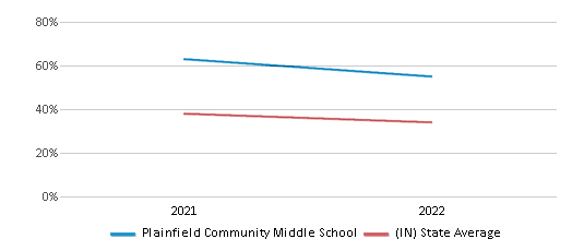 This chart displays the percentage of students that scored at or above 'proficient' levels in Science of Plainfield Community Middle School and the percentage of public school students that scored at or above 'proficient' levels in Science of public schools in Indiana by year, with the latest 2021-22 school year data. This chart displays the percentage of students that scored at or above 'proficient' levels in Science of Plainfield Community Middle School and the percentage of public school students that scored at or above 'proficient' levels in Science of public schools in Indiana by year, with the latest 2021-22 school year data.