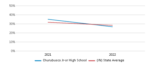 This chart displays the percentage of students that scored at or above 'proficient' levels in Science of Churubusco Jr-sr High School and the percentage of public school students that scored at or above 'proficient' levels in Science of public schools in Indiana by year, with the latest 2021-22 school year data. This chart displays the percentage of students that scored at or above 'proficient' levels in Science of Churubusco Jr-sr High School and the percentage of public school students that scored at or above 'proficient' levels in Science of public schools in Indiana by year, with the latest 2021-22 school year data.