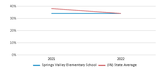 This chart displays the percentage of students that scored at or above 'proficient' levels in Science of Springs Valley Elementary School and the percentage of public school students that scored at or above 'proficient' levels in Science of public schools in Indiana by year, with the latest 2021-22 school year data. This chart displays the percentage of students that scored at or above 'proficient' levels in Science of Springs Valley Elementary School and the percentage of public school students that scored at or above 'proficient' levels in Science of public schools in Indiana by year, with the latest 2021-22 school year data.