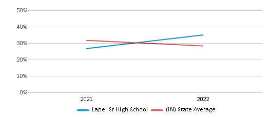 This chart displays the percentage of students that scored at or above 'proficient' levels in Science of Lapel Sr High School and the percentage of public school students that scored at or above 'proficient' levels in Science of public schools in Indiana by year, with the latest 2021-22 school year data. This chart displays the percentage of students that scored at or above 'proficient' levels in Science of Lapel Sr High School and the percentage of public school students that scored at or above 'proficient' levels in Science of public schools in Indiana by year, with the latest 2021-22 school year data.