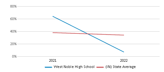 This chart displays the percentage of students that scored at or above 'proficient' levels in Science of West Noble High School and the percentage of public school students that scored at or above 'proficient' levels in Science of public schools in Indiana by year, with the latest 2021-22 school year data. This chart displays the percentage of students that scored at or above 'proficient' levels in Science of West Noble High School and the percentage of public school students that scored at or above 'proficient' levels in Science of public schools in Indiana by year, with the latest 2021-22 school year data.